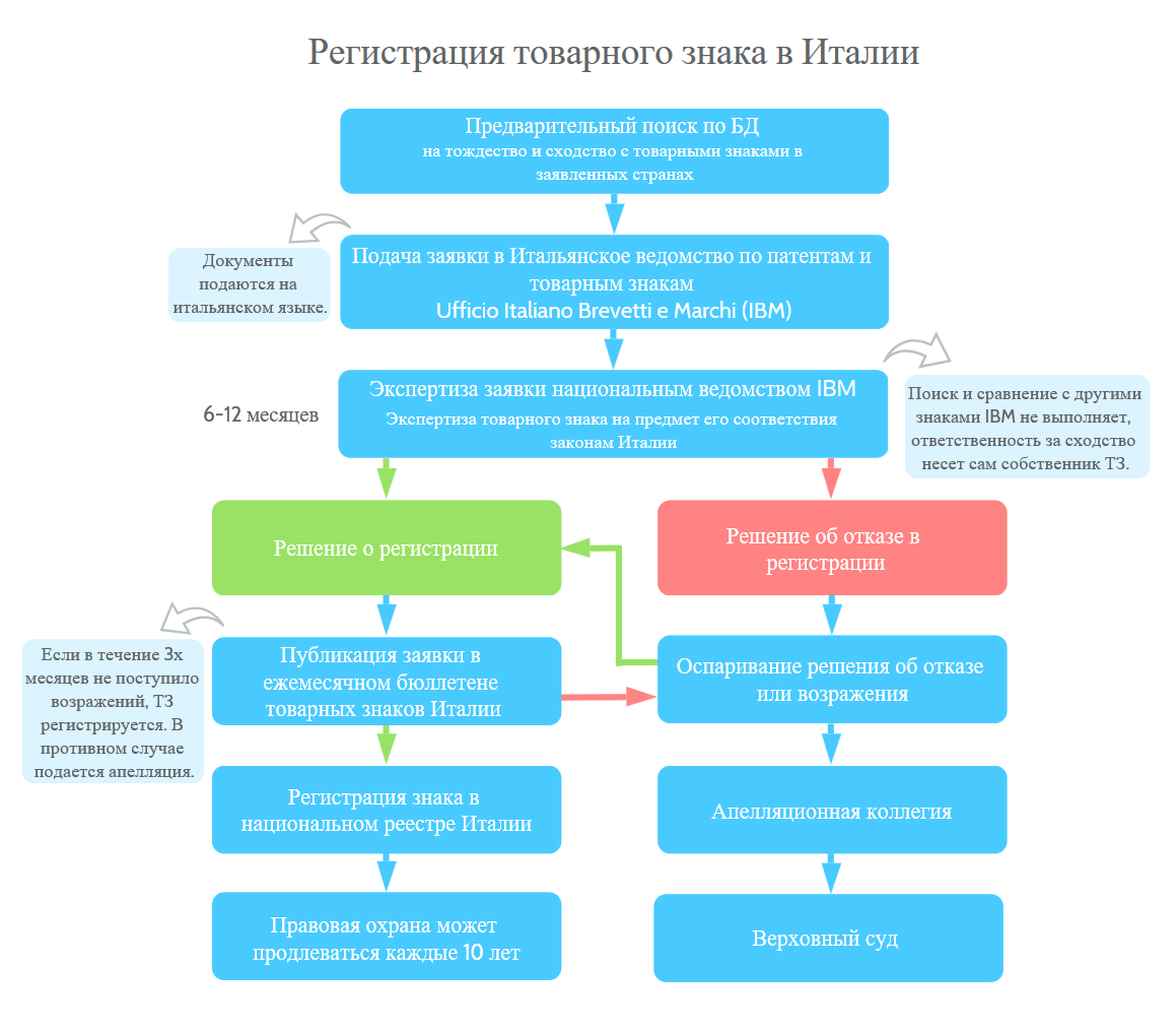 Процесс регистрации товарного знака в Италии