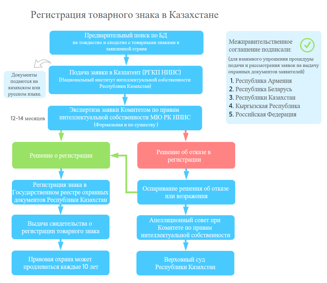 Регистрация товарного знака в Казахстане